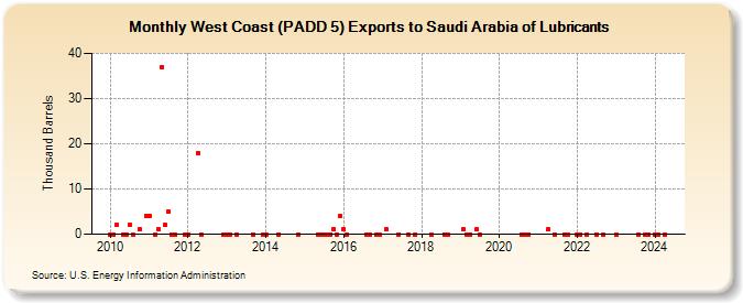 West Coast (PADD 5) Exports to Saudi Arabia of Lubricants (Thousand Barrels)