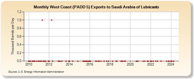 West Coast (PADD 5) Exports to Saudi Arabia of Lubricants (Thousand Barrels per Day)