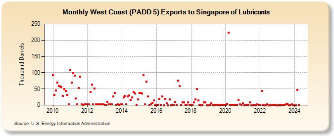 West Coast (PADD 5) Exports to Singapore of Lubricants (Thousand Barrels)
