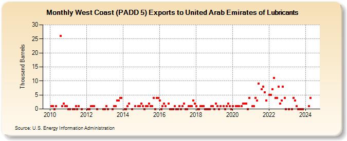 West Coast (PADD 5) Exports to United Arab Emirates of Lubricants (Thousand Barrels)
