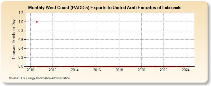 West Coast (PADD 5) Exports to United Arab Emirates of Lubricants (Thousand Barrels per Day)