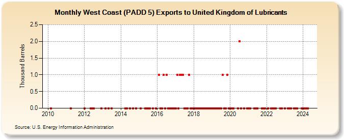 West Coast (PADD 5) Exports to United Kingdom of Lubricants (Thousand Barrels)