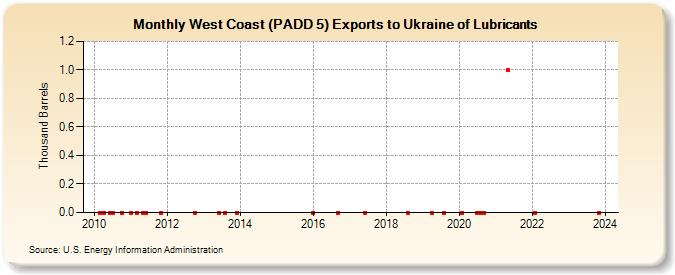 West Coast (PADD 5) Exports to Ukraine of Lubricants (Thousand Barrels)