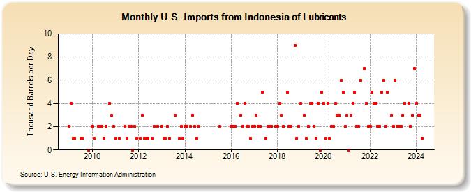 U.S. Imports from Indonesia of Lubricants (Thousand Barrels per Day)