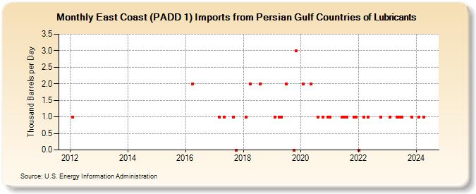 East Coast (PADD 1) Imports from Persian Gulf Countries of Lubricants (Thousand Barrels per Day)