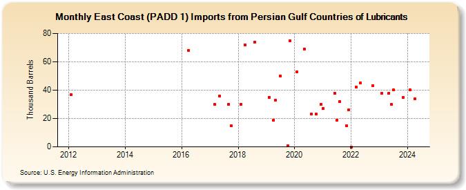 East Coast (PADD 1) Imports from Persian Gulf Countries of Lubricants (Thousand Barrels)