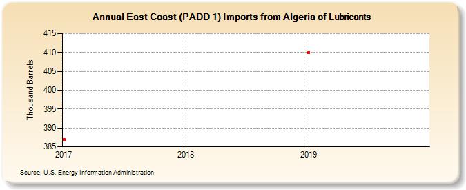 East Coast (PADD 1) Imports from Algeria of Lubricants (Thousand Barrels)