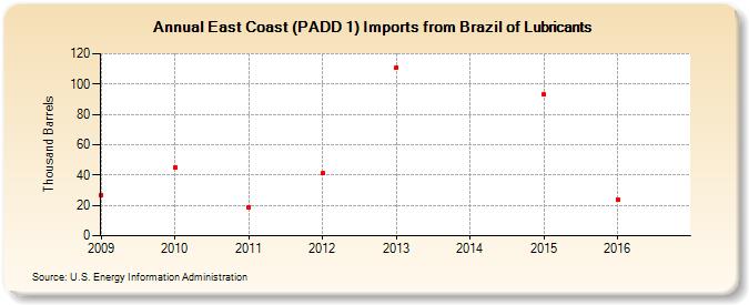 East Coast (PADD 1) Imports from Brazil of Lubricants (Thousand Barrels)