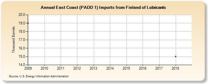 East Coast (PADD 1) Imports from Finland of Lubricants (Thousand Barrels)