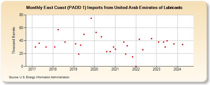 East Coast (PADD 1) Imports from United Arab Emirates of Lubricants (Thousand Barrels)