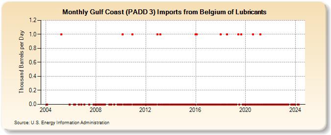 Gulf Coast (PADD 3) Imports from Belgium of Lubricants (Thousand Barrels per Day)