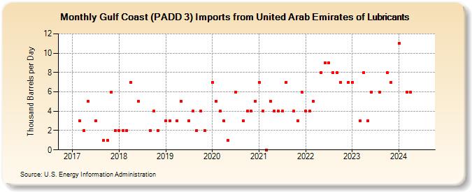 Gulf Coast (PADD 3) Imports from United Arab Emirates of Lubricants (Thousand Barrels per Day)