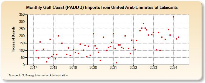 Gulf Coast (PADD 3) Imports from United Arab Emirates of Lubricants (Thousand Barrels)
