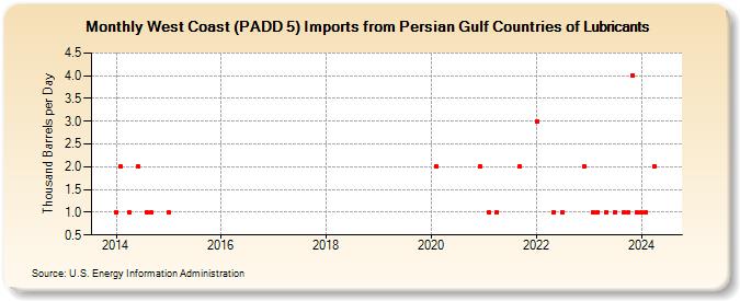 West Coast (PADD 5) Imports from Persian Gulf Countries of Lubricants (Thousand Barrels per Day)