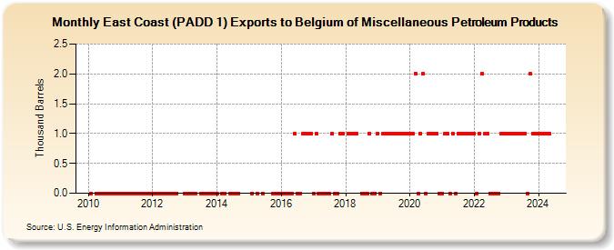 East Coast (PADD 1) Exports to Belgium of Miscellaneous Petroleum Products (Thousand Barrels)