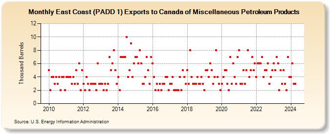 East Coast (PADD 1) Exports to Canada of Miscellaneous Petroleum Products (Thousand Barrels)