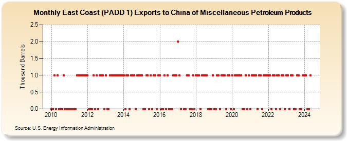 East Coast (PADD 1) Exports to China of Miscellaneous Petroleum Products (Thousand Barrels)