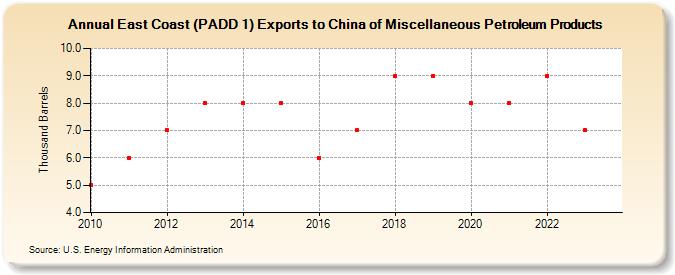 East Coast (PADD 1) Exports to China of Miscellaneous Petroleum Products (Thousand Barrels)