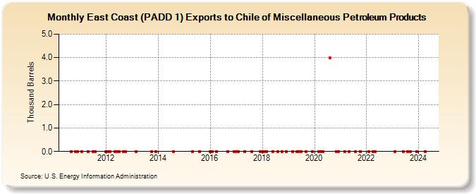 East Coast (PADD 1) Exports to Chile of Miscellaneous Petroleum Products (Thousand Barrels)