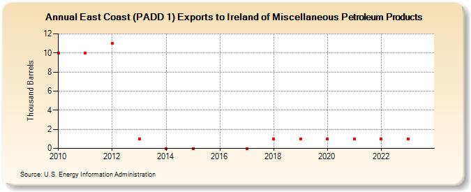 East Coast (PADD 1) Exports to Ireland of Miscellaneous Petroleum Products (Thousand Barrels)