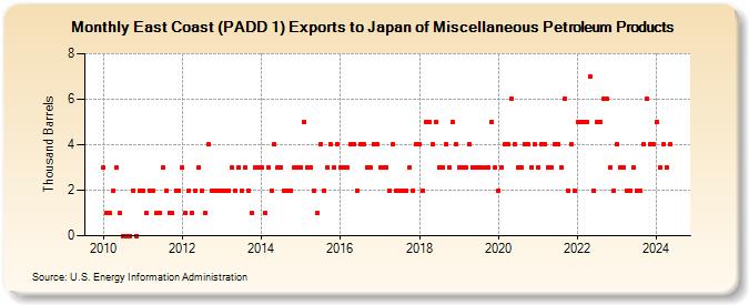 East Coast (PADD 1) Exports to Japan of Miscellaneous Petroleum Products (Thousand Barrels)
