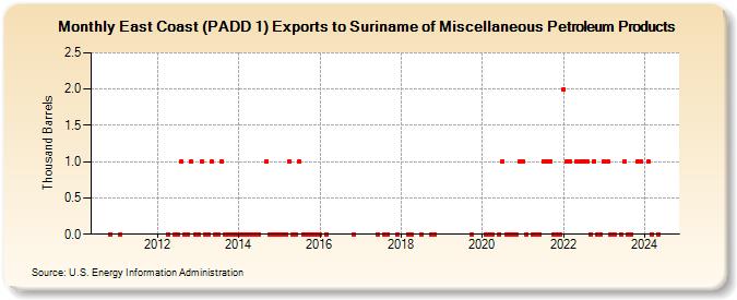 East Coast (PADD 1) Exports to Suriname of Miscellaneous Petroleum Products (Thousand Barrels)