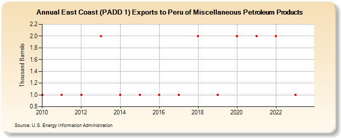 East Coast (PADD 1) Exports to Peru of Miscellaneous Petroleum Products (Thousand Barrels)