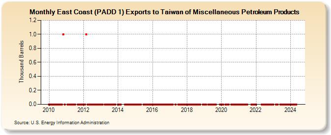 East Coast (PADD 1) Exports to Taiwan of Miscellaneous Petroleum Products (Thousand Barrels)