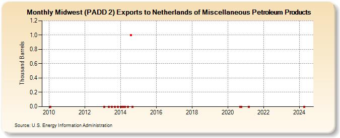 Midwest (PADD 2) Exports to Netherlands of Miscellaneous Petroleum Products (Thousand Barrels)