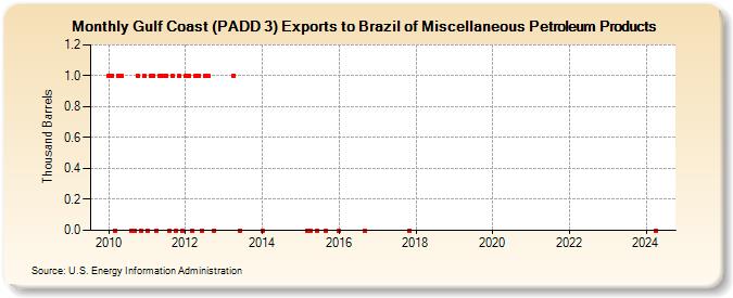 Gulf Coast (PADD 3) Exports to Brazil of Miscellaneous Petroleum Products (Thousand Barrels)