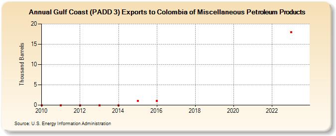 Gulf Coast (PADD 3) Exports to Colombia of Miscellaneous Petroleum Products (Thousand Barrels)