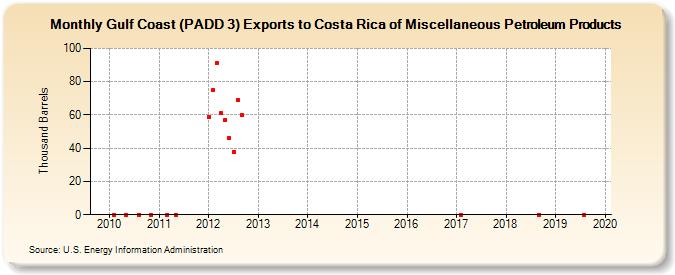 Gulf Coast (PADD 3) Exports to Costa Rica of Miscellaneous Petroleum Products (Thousand Barrels)
