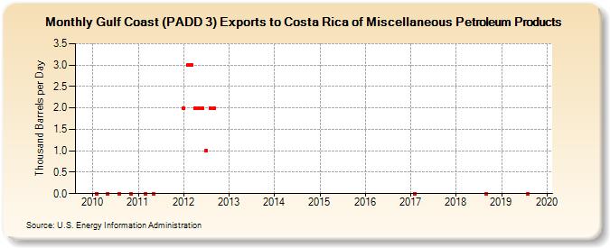 Gulf Coast (PADD 3) Exports to Costa Rica of Miscellaneous Petroleum Products (Thousand Barrels per Day)