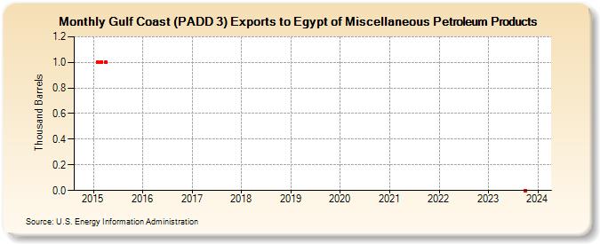 Gulf Coast (PADD 3) Exports to Egypt of Miscellaneous Petroleum Products (Thousand Barrels)