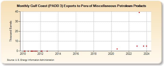 Gulf Coast (PADD 3) Exports to Peru of Miscellaneous Petroleum Products (Thousand Barrels)