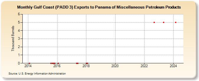 Gulf Coast (PADD 3) Exports to Panama of Miscellaneous Petroleum Products (Thousand Barrels)