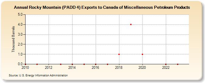 Rocky Mountain (PADD 4) Exports to Canada of Miscellaneous Petroleum Products (Thousand Barrels)