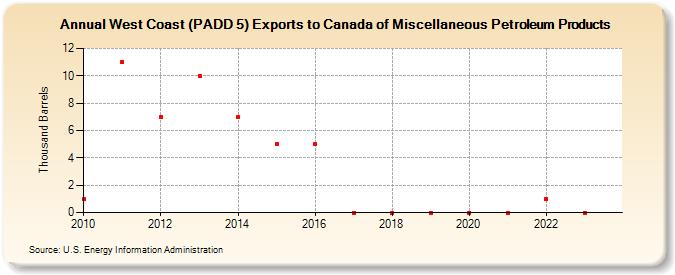 West Coast (PADD 5) Exports to Canada of Miscellaneous Petroleum Products (Thousand Barrels)