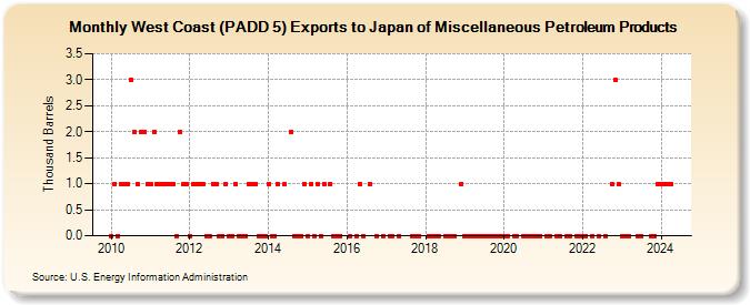West Coast (PADD 5) Exports to Japan of Miscellaneous Petroleum Products (Thousand Barrels)