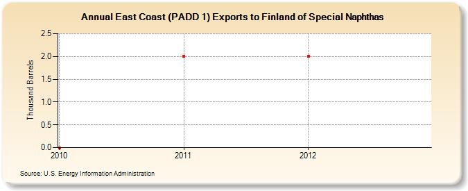 East Coast (PADD 1) Exports to Finland of Special Naphthas (Thousand Barrels)