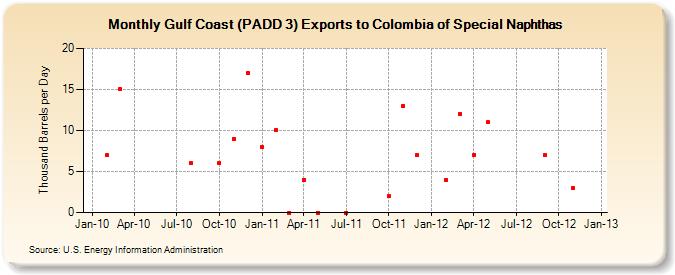 Gulf Coast (PADD 3) Exports to Colombia of Special Naphthas (Thousand Barrels per Day)