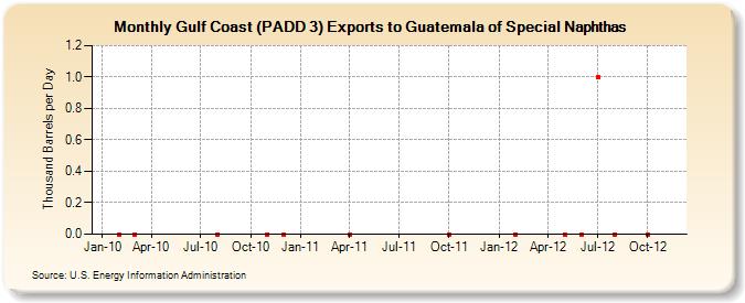 Gulf Coast (PADD 3) Exports to Guatemala of Special Naphthas (Thousand Barrels per Day)