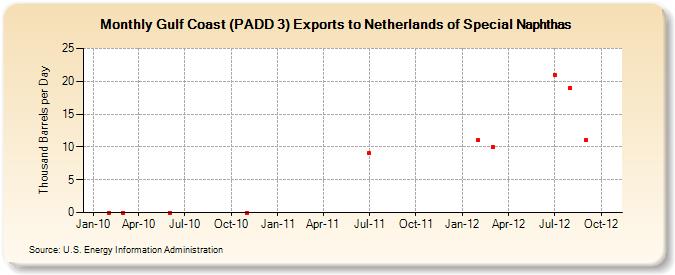 Gulf Coast (PADD 3) Exports to Netherlands of Special Naphthas (Thousand Barrels per Day)