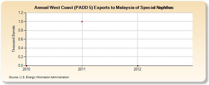 West Coast (PADD 5) Exports to Malaysia of Special Naphthas (Thousand Barrels)