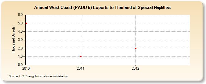 West Coast (PADD 5) Exports to Thailand of Special Naphthas (Thousand Barrels)