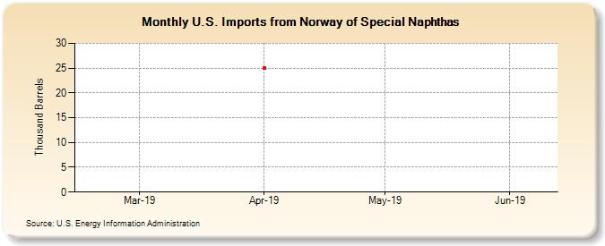 U.S. Imports from Norway of Special Naphthas (Thousand Barrels)