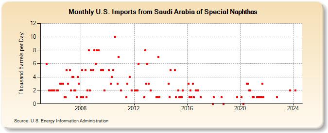 U.S. Imports from Saudi Arabia of Special Naphthas (Thousand Barrels per Day)