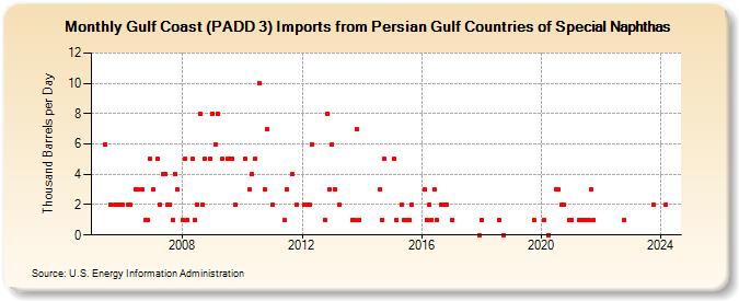 Gulf Coast (PADD 3) Imports from Persian Gulf Countries of Special Naphthas (Thousand Barrels per Day)