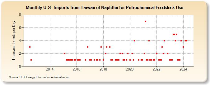 U.S. Imports from Taiwan of Naphtha for Petrochemical Feedstock Use (Thousand Barrels per Day)