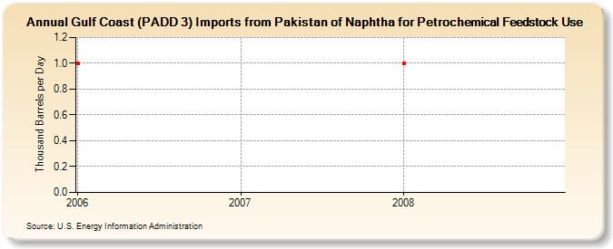 Gulf Coast (PADD 3) Imports from Pakistan of Naphtha for Petrochemical Feedstock Use (Thousand Barrels per Day)